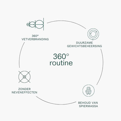 Het Insentials - Metabolic GLH-2 REE Pack heeft een &quot;360° routine&quot; schema met Nederlandse secties: vetverbranding, duurzame gewichtsbeheersing, behoud van spiermassa, geen bijwerkingen - ideaal voor gewichtsverlies.