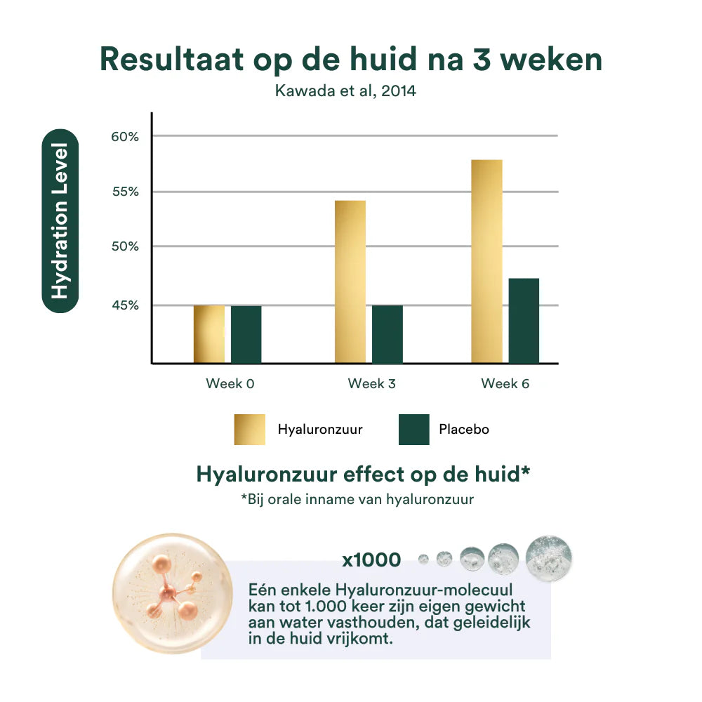 Staafdiagram dat de hydratatie van de huid gedurende 6 weken vergelijkt met een Anti-Aging Pack (Insentials) en een placebo, waarbij een hogere hydratatie wordt aangetoond met een Anti-Aging Pack. Bevat verklarende tekst, een molecuulgrafiek en benadrukt de voordelen van H5-NADH™.