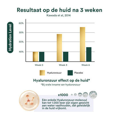 Staafdiagram dat de hydratatie van de huid gedurende 6 weken vergelijkt met een Anti-Aging Pack (Insentials) en een placebo, waarbij een hogere hydratatie wordt aangetoond met een Anti-Aging Pack. Bevat verklarende tekst, een molecuulgrafiek en benadrukt de voordelen van H5-NADH™.